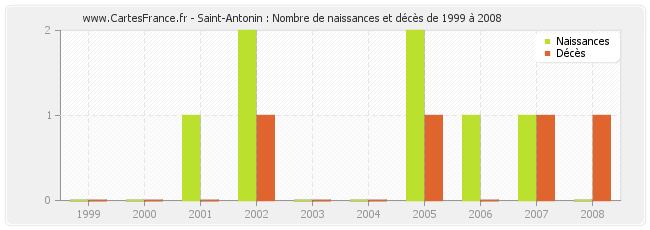 Saint-Antonin : Nombre de naissances et décès de 1999 à 2008