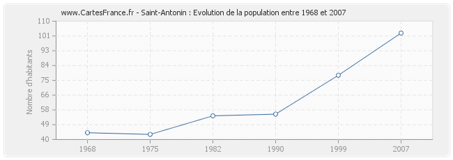 Population Saint-Antonin