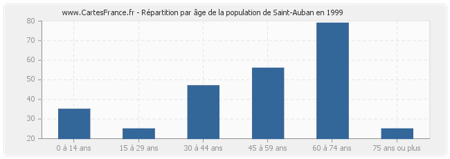Répartition par âge de la population de Saint-Auban en 1999