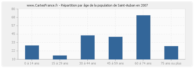 Répartition par âge de la population de Saint-Auban en 2007