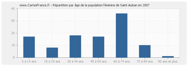 Répartition par âge de la population féminine de Saint-Auban en 2007