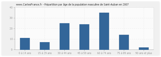 Répartition par âge de la population masculine de Saint-Auban en 2007