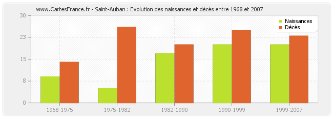 Saint-Auban : Evolution des naissances et décès entre 1968 et 2007