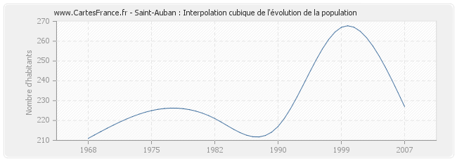 Saint-Auban : Interpolation cubique de l'évolution de la population