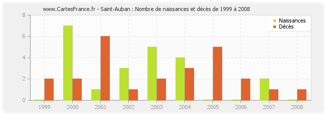 Saint-Auban : Nombre de naissances et décès de 1999 à 2008