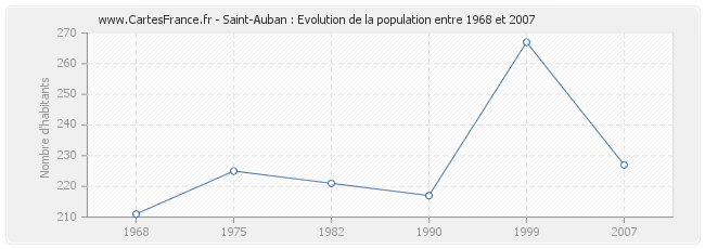 Population Saint-Auban