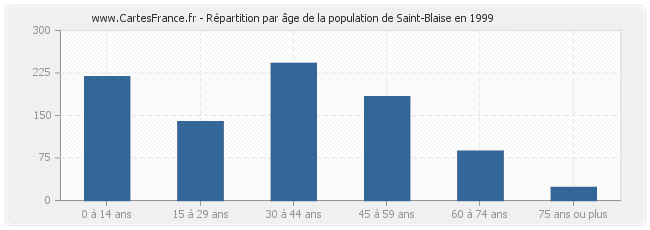 Répartition par âge de la population de Saint-Blaise en 1999