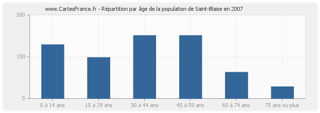 Répartition par âge de la population de Saint-Blaise en 2007