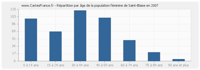Répartition par âge de la population féminine de Saint-Blaise en 2007