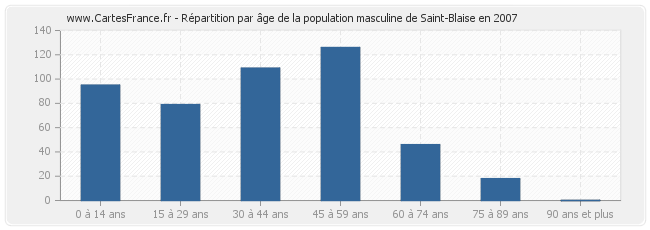 Répartition par âge de la population masculine de Saint-Blaise en 2007