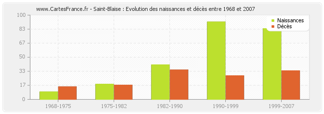 Saint-Blaise : Evolution des naissances et décès entre 1968 et 2007