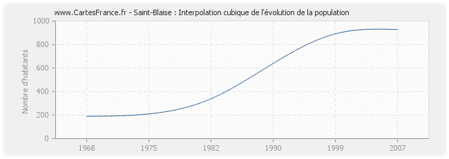 Saint-Blaise : Interpolation cubique de l'évolution de la population