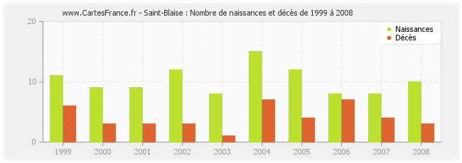 Saint-Blaise : Nombre de naissances et décès de 1999 à 2008