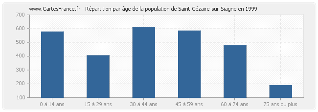 Répartition par âge de la population de Saint-Cézaire-sur-Siagne en 1999