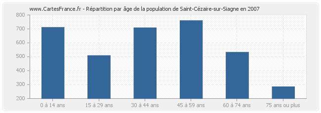Répartition par âge de la population de Saint-Cézaire-sur-Siagne en 2007