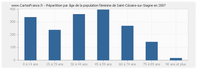 Répartition par âge de la population féminine de Saint-Cézaire-sur-Siagne en 2007