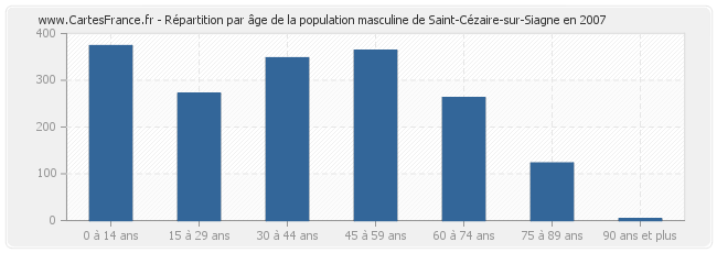 Répartition par âge de la population masculine de Saint-Cézaire-sur-Siagne en 2007