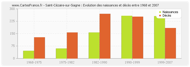 Saint-Cézaire-sur-Siagne : Evolution des naissances et décès entre 1968 et 2007