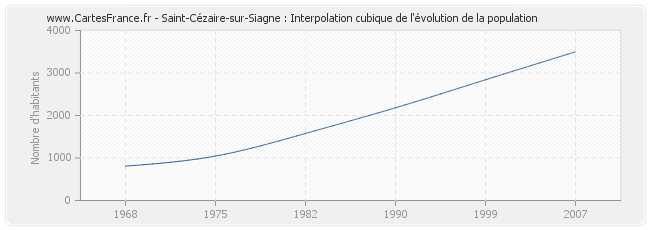 Saint-Cézaire-sur-Siagne : Interpolation cubique de l'évolution de la population