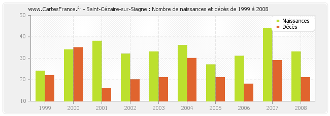 Saint-Cézaire-sur-Siagne : Nombre de naissances et décès de 1999 à 2008