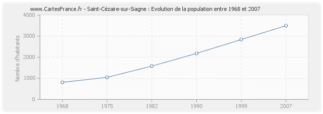 Population Saint-Cézaire-sur-Siagne