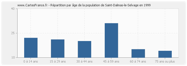 Répartition par âge de la population de Saint-Dalmas-le-Selvage en 1999