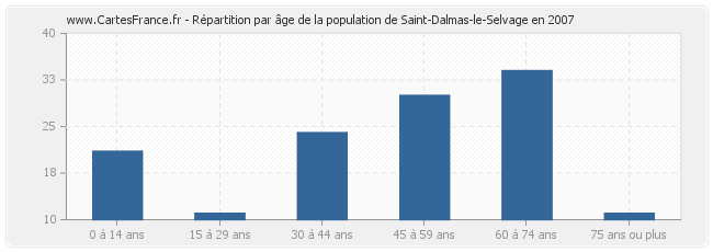 Répartition par âge de la population de Saint-Dalmas-le-Selvage en 2007