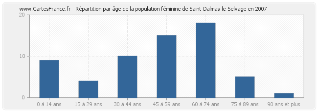 Répartition par âge de la population féminine de Saint-Dalmas-le-Selvage en 2007