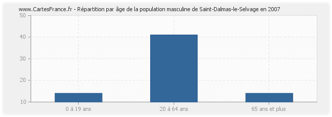 Répartition par âge de la population masculine de Saint-Dalmas-le-Selvage en 2007