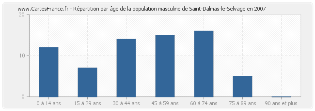 Répartition par âge de la population masculine de Saint-Dalmas-le-Selvage en 2007