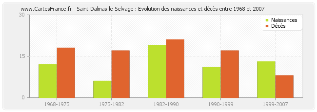 Saint-Dalmas-le-Selvage : Evolution des naissances et décès entre 1968 et 2007