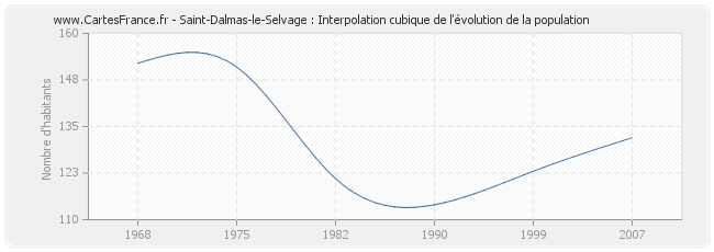 Saint-Dalmas-le-Selvage : Interpolation cubique de l'évolution de la population