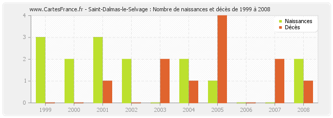 Saint-Dalmas-le-Selvage : Nombre de naissances et décès de 1999 à 2008