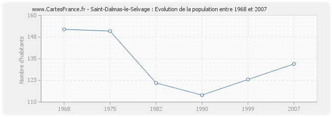 Population Saint-Dalmas-le-Selvage