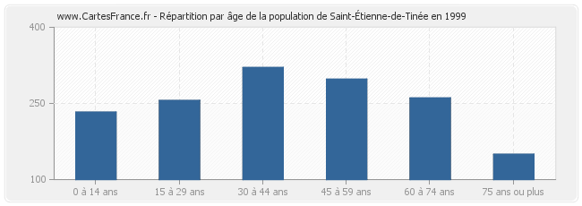 Répartition par âge de la population de Saint-Étienne-de-Tinée en 1999