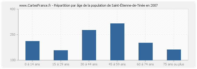 Répartition par âge de la population de Saint-Étienne-de-Tinée en 2007