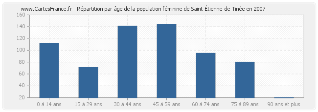 Répartition par âge de la population féminine de Saint-Étienne-de-Tinée en 2007