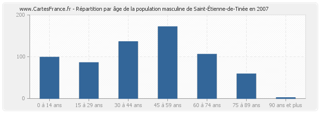 Répartition par âge de la population masculine de Saint-Étienne-de-Tinée en 2007