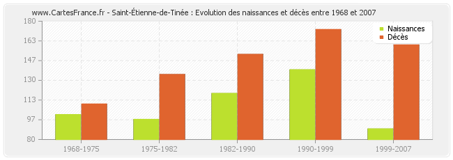 Saint-Étienne-de-Tinée : Evolution des naissances et décès entre 1968 et 2007