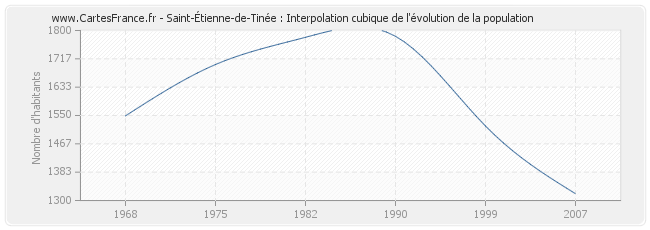 Saint-Étienne-de-Tinée : Interpolation cubique de l'évolution de la population