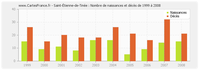Saint-Étienne-de-Tinée : Nombre de naissances et décès de 1999 à 2008