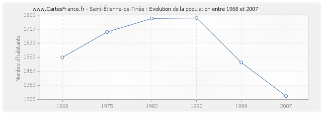 Population Saint-Étienne-de-Tinée