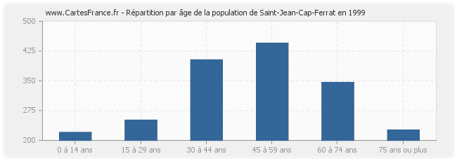 Répartition par âge de la population de Saint-Jean-Cap-Ferrat en 1999