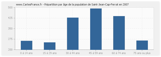 Répartition par âge de la population de Saint-Jean-Cap-Ferrat en 2007