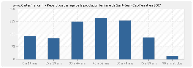 Répartition par âge de la population féminine de Saint-Jean-Cap-Ferrat en 2007
