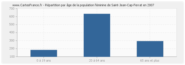 Répartition par âge de la population féminine de Saint-Jean-Cap-Ferrat en 2007