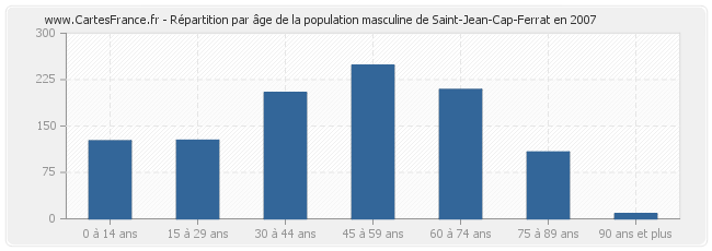 Répartition par âge de la population masculine de Saint-Jean-Cap-Ferrat en 2007