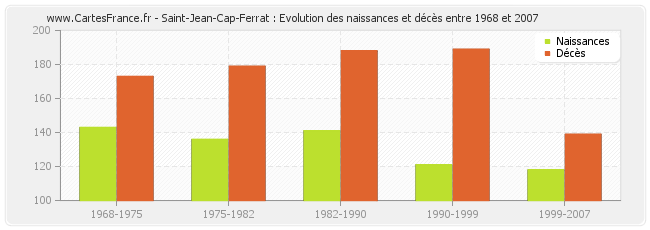 Saint-Jean-Cap-Ferrat : Evolution des naissances et décès entre 1968 et 2007