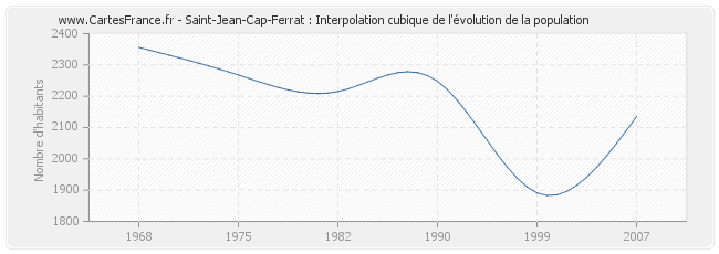 Saint-Jean-Cap-Ferrat : Interpolation cubique de l'évolution de la population
