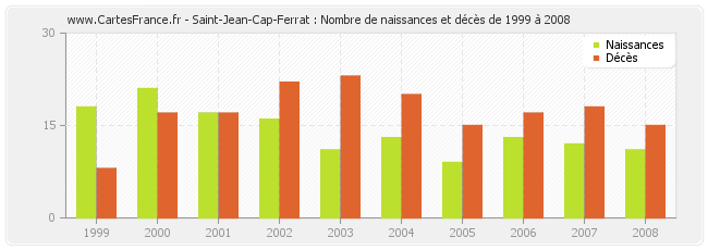 Saint-Jean-Cap-Ferrat : Nombre de naissances et décès de 1999 à 2008